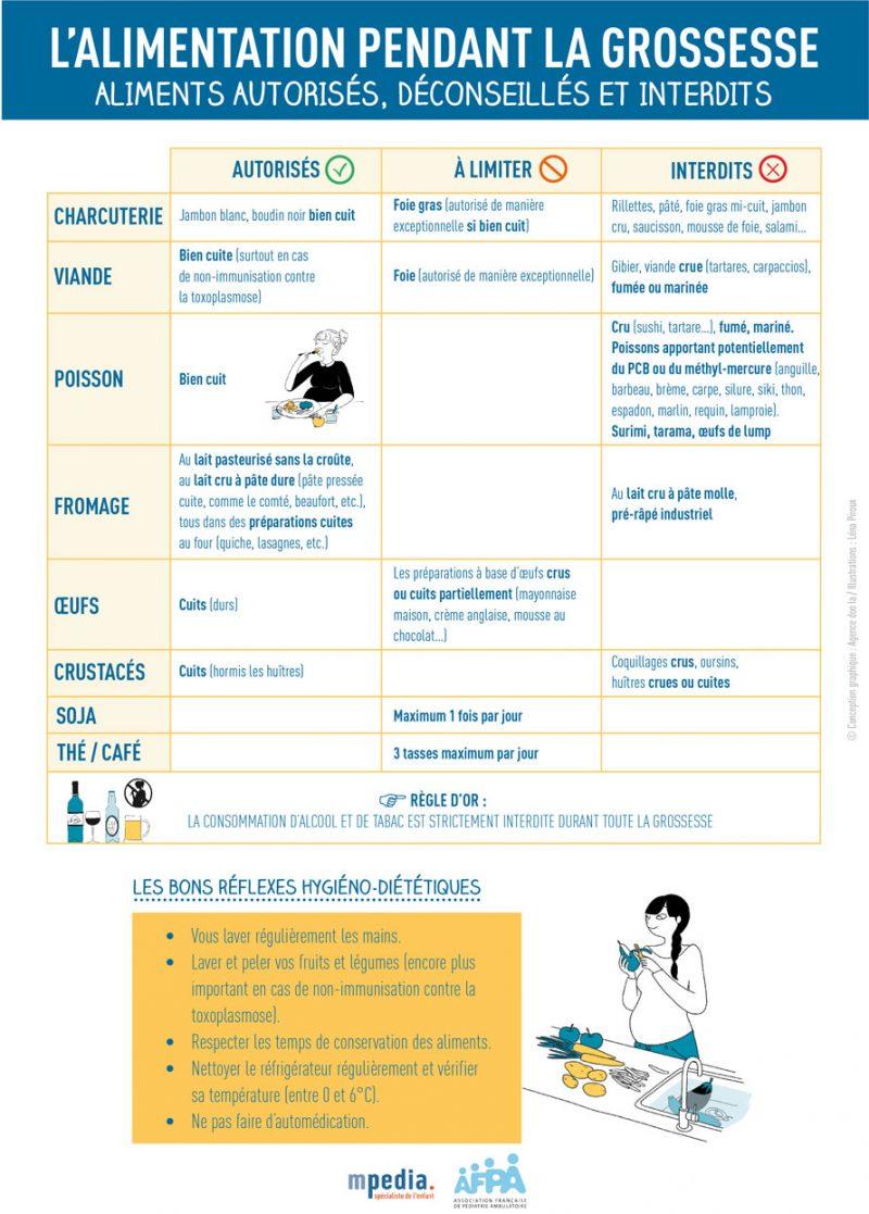 Infographie grossesse aliments 800x1117